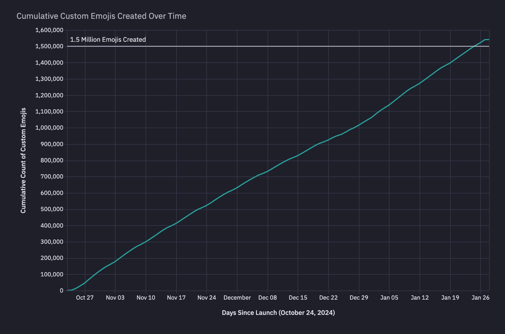 Hockey stick growth confirmed our hunch that we should launch quickly and scale over time.
